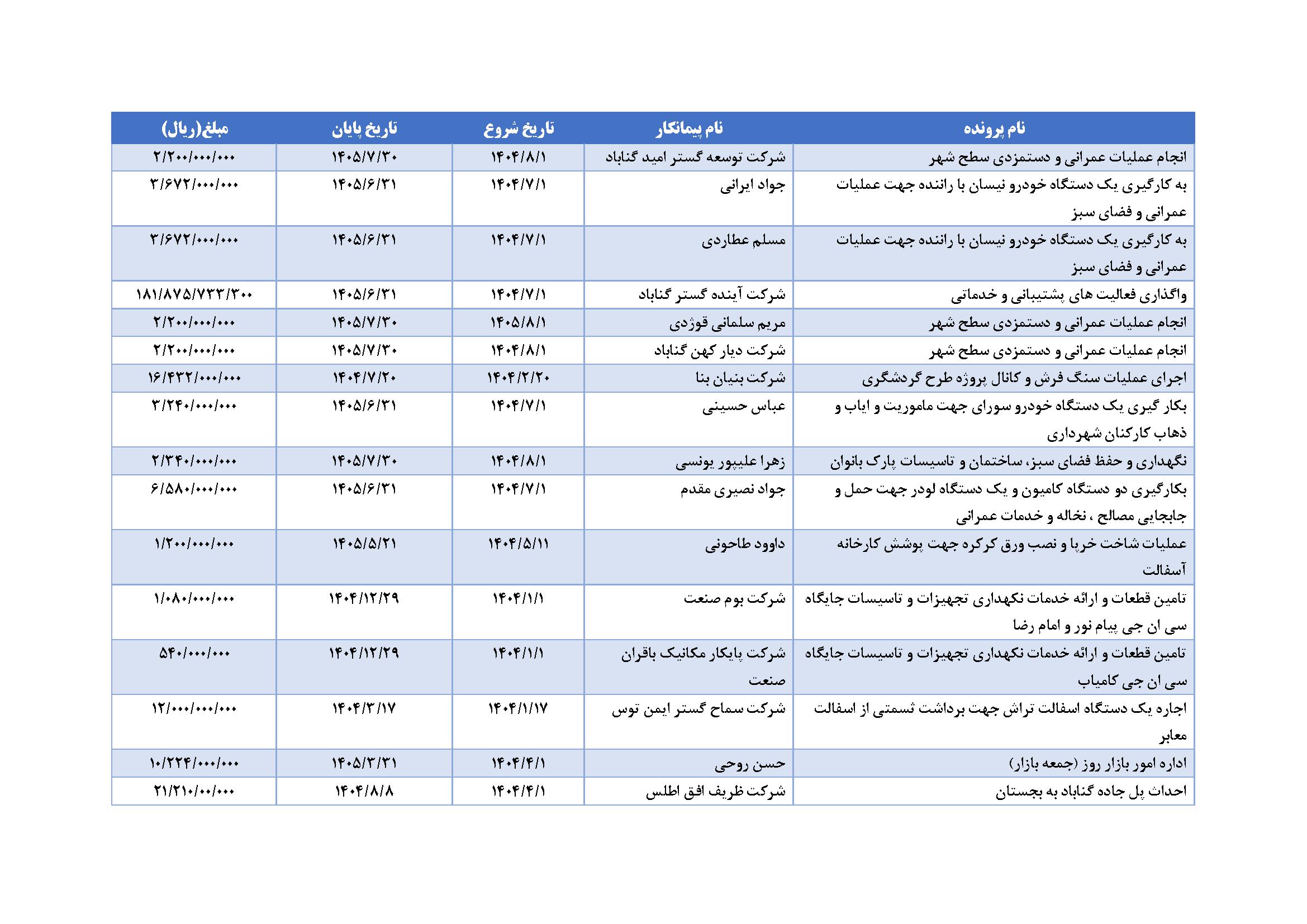 اطلاعات قراردادها